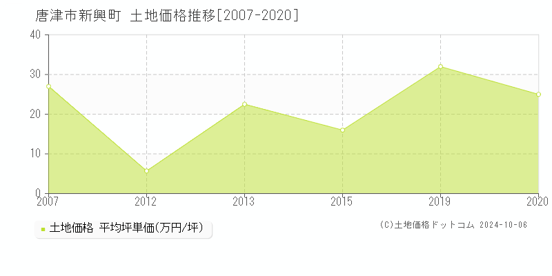 新興町(唐津市)の土地価格推移グラフ(坪単価)[2007-2020年]