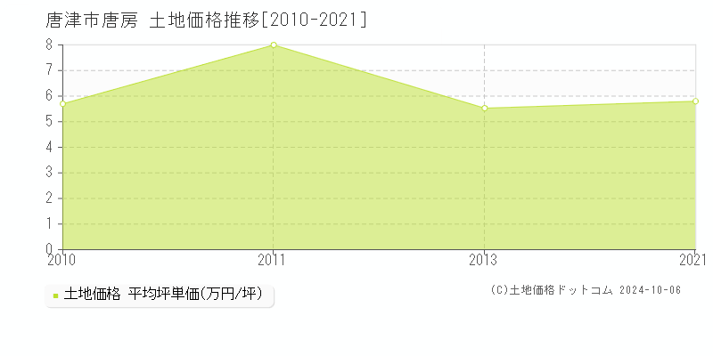 唐房(唐津市)の土地価格推移グラフ(坪単価)[2010-2021年]