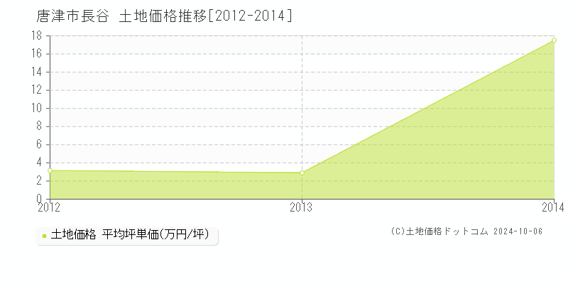 長谷(唐津市)の土地価格推移グラフ(坪単価)[2012-2014年]