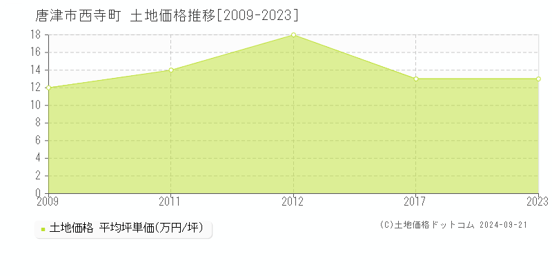 西寺町(唐津市)の土地価格推移グラフ(坪単価)[2009-2023年]