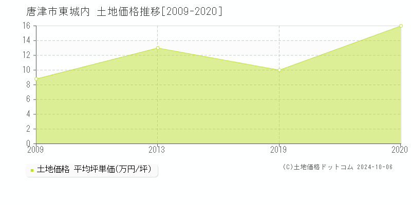 東城内(唐津市)の土地価格推移グラフ(坪単価)[2009-2020年]