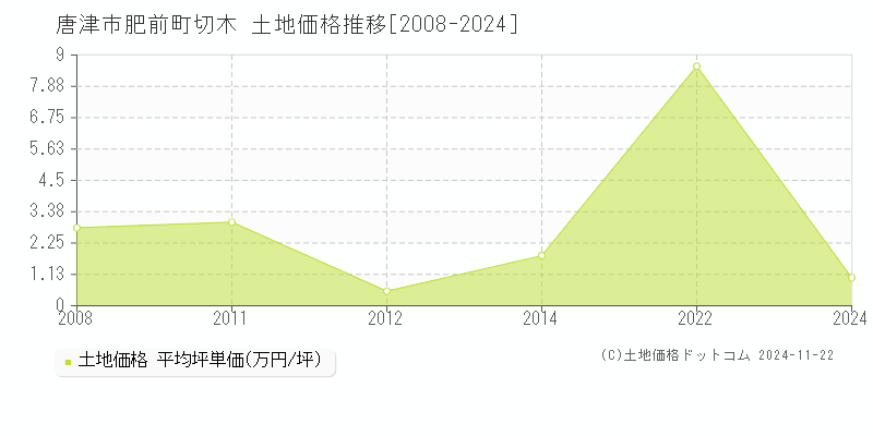 肥前町切木(唐津市)の土地価格推移グラフ(坪単価)[2008-2024年]