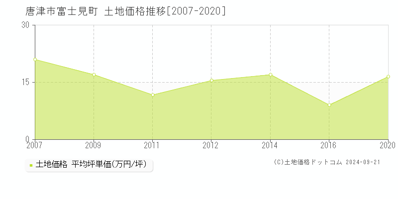 富士見町(唐津市)の土地価格推移グラフ(坪単価)[2007-2020年]