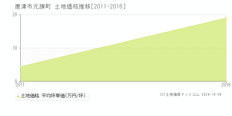 元旗町(唐津市)の土地価格推移グラフ(坪単価)[2011-2016年]