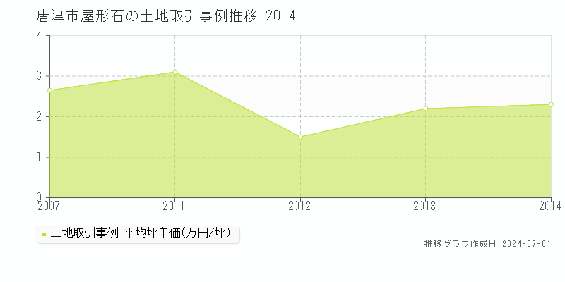 唐津市屋形石の土地取引事例推移グラフ 