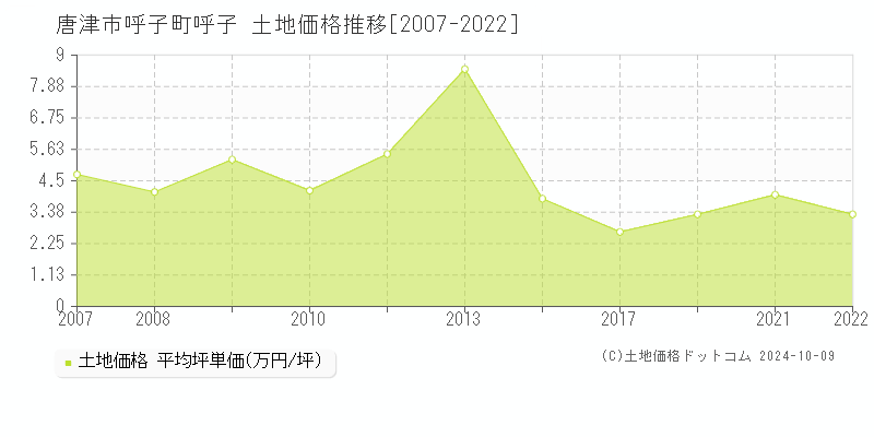 呼子町呼子(唐津市)の土地価格推移グラフ(坪単価)[2007-2022年]