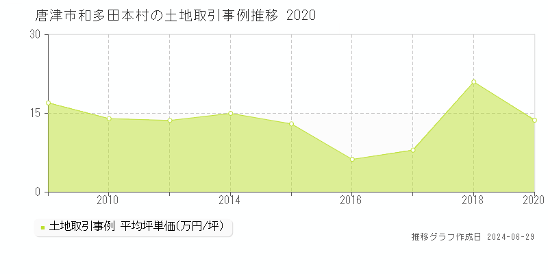 唐津市和多田本村の土地取引事例推移グラフ 