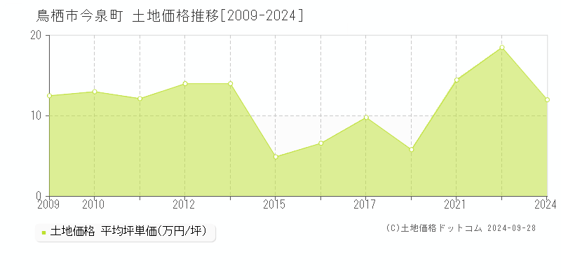 今泉町(鳥栖市)の土地価格推移グラフ(坪単価)[2009-2024年]