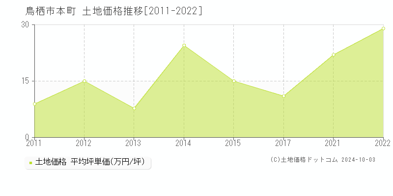 本町(鳥栖市)の土地価格推移グラフ(坪単価)[2011-2022年]