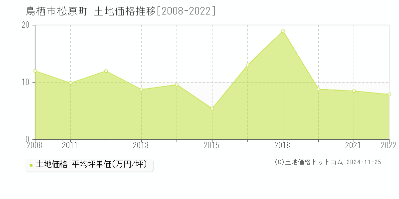 松原町(鳥栖市)の土地価格推移グラフ(坪単価)[2008-2022年]