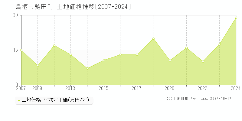 鎗田町(鳥栖市)の土地価格推移グラフ(坪単価)[2007-2024年]