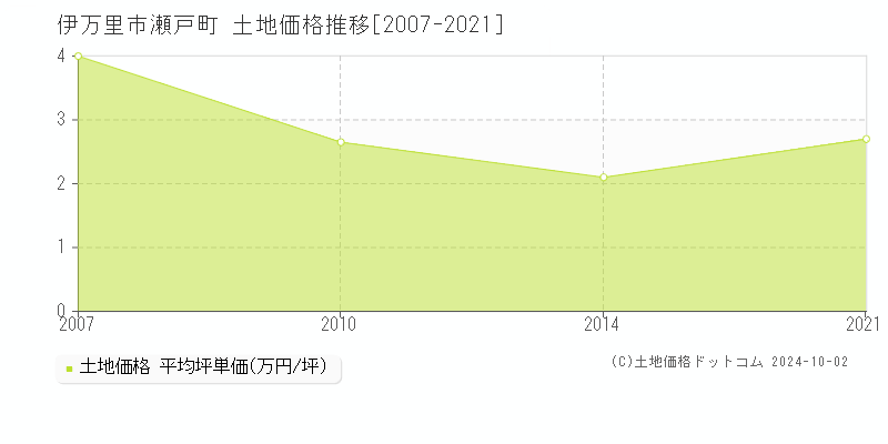 瀬戸町(伊万里市)の土地価格推移グラフ(坪単価)[2007-2021年]