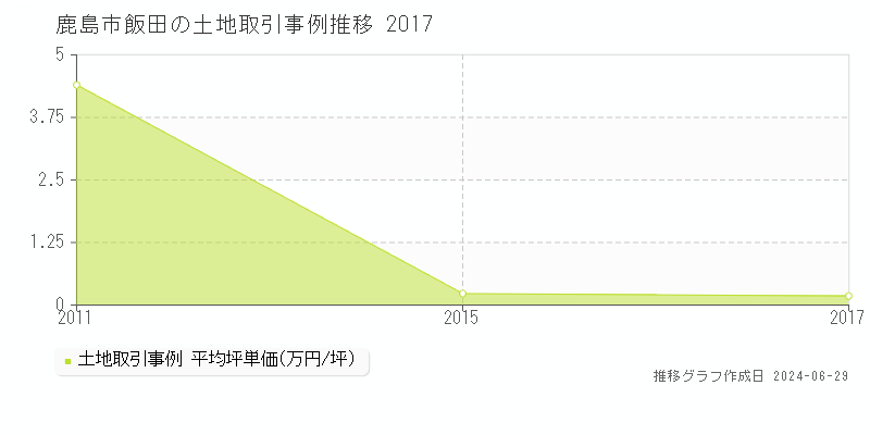 鹿島市飯田の土地取引事例推移グラフ 