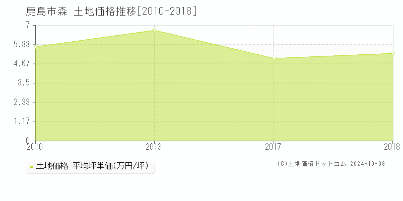 森(鹿島市)の土地価格推移グラフ(坪単価)[2010-2018年]