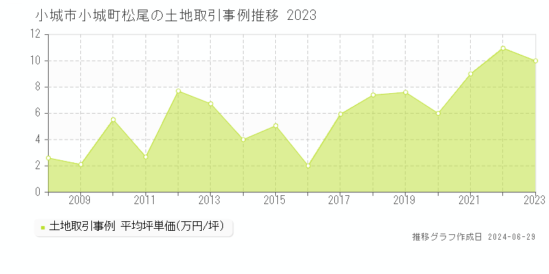小城市小城町松尾の土地取引事例推移グラフ 