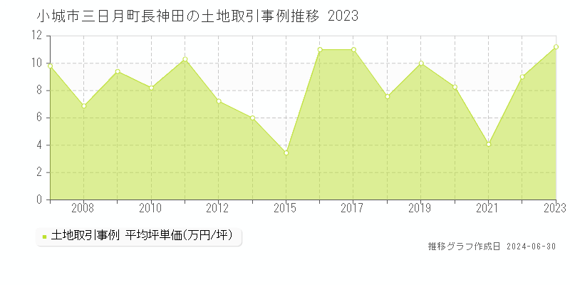 小城市三日月町長神田の土地取引事例推移グラフ 