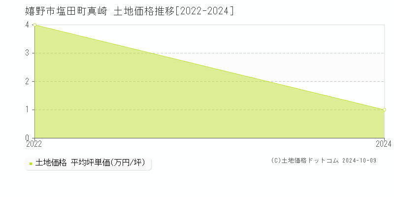 塩田町真崎(嬉野市)の土地価格推移グラフ(坪単価)[2022-2024年]