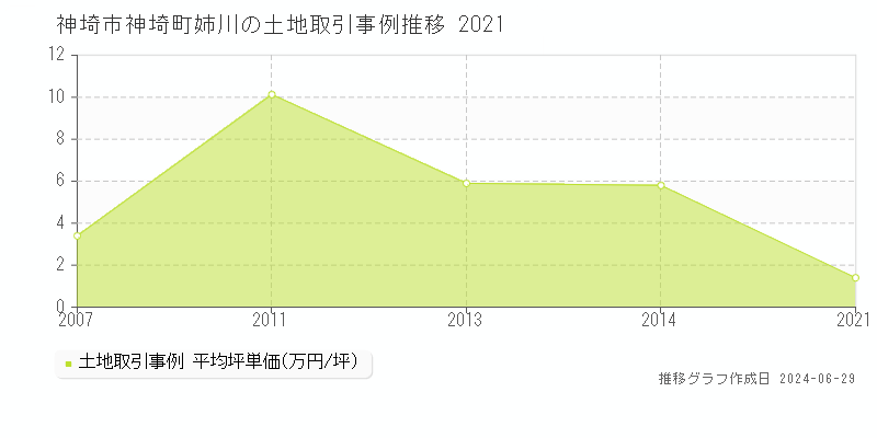 神埼市神埼町姉川の土地取引事例推移グラフ 