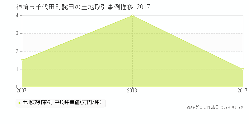 神埼市千代田町詫田の土地取引事例推移グラフ 