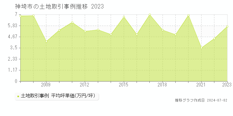 神埼市全域の土地取引事例推移グラフ 