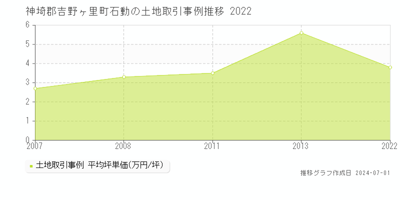 神埼郡吉野ヶ里町石動の土地取引事例推移グラフ 