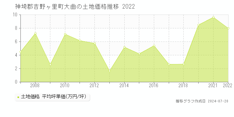 神埼郡吉野ヶ里町大曲(佐賀県)の土地価格推移グラフ [2007-2022年]