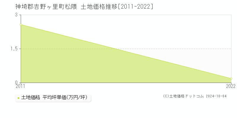 松隈(神埼郡吉野ヶ里町)の土地価格推移グラフ(坪単価)[2011-2022年]