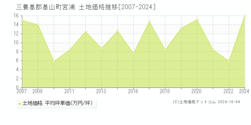 宮浦(三養基郡基山町)の土地価格推移グラフ(坪単価)