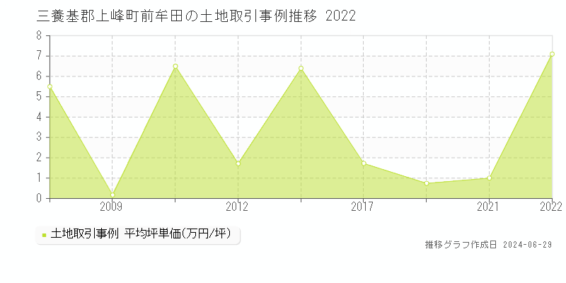 三養基郡上峰町前牟田の土地取引事例推移グラフ 