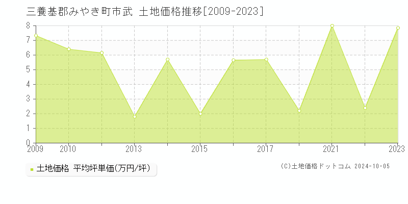 市武(三養基郡みやき町)の土地価格推移グラフ(坪単価)[2009-2023年]