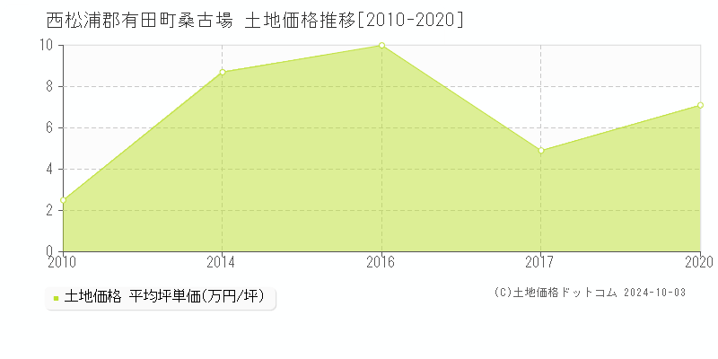 桑古場(西松浦郡有田町)の土地価格推移グラフ(坪単価)[2010-2024年]