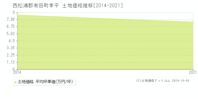 幸平(西松浦郡有田町)の土地価格推移グラフ(坪単価)[2014-2021年]