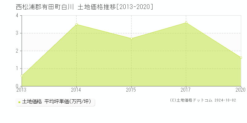 白川(西松浦郡有田町)の土地価格推移グラフ(坪単価)[2013-2020年]