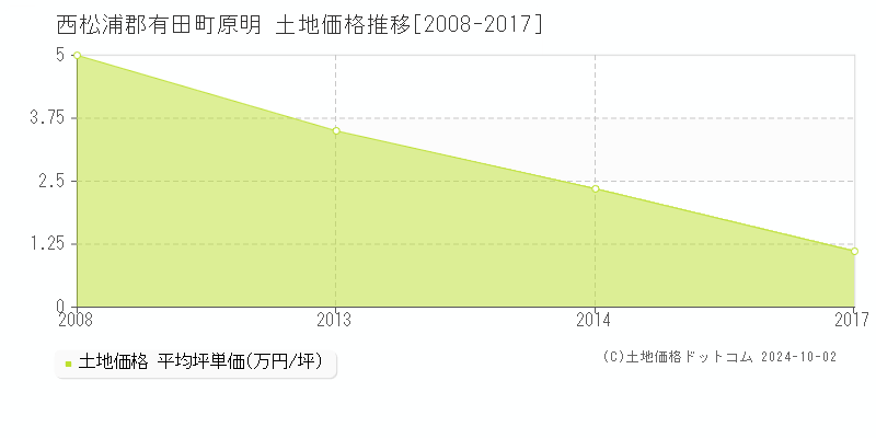 原明(西松浦郡有田町)の土地価格推移グラフ(坪単価)[2008-2017年]