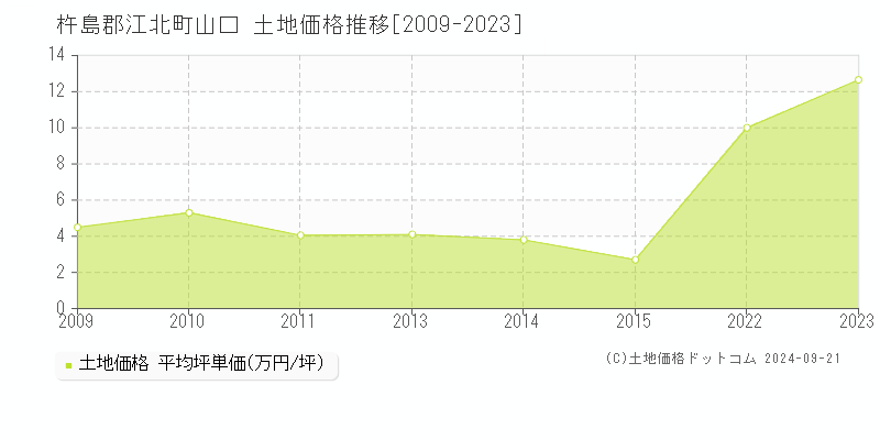 山口(杵島郡江北町)の土地価格推移グラフ(坪単価)[2009-2023年]