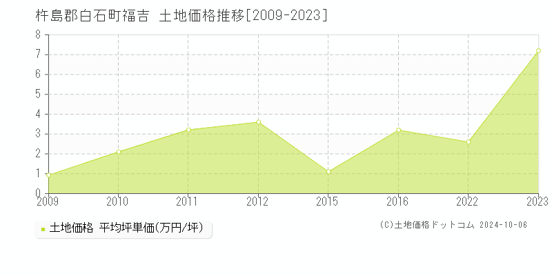 福吉(杵島郡白石町)の土地価格推移グラフ(坪単価)[2009-2023年]