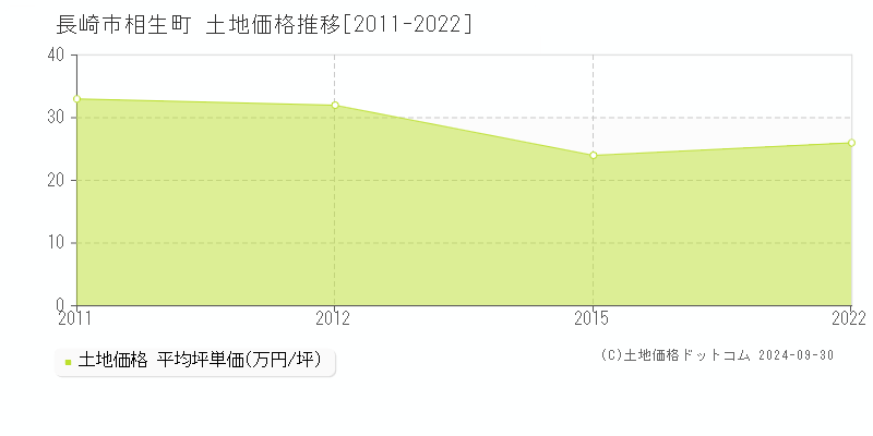 相生町(長崎市)の土地価格推移グラフ(坪単価)[2011-2022年]