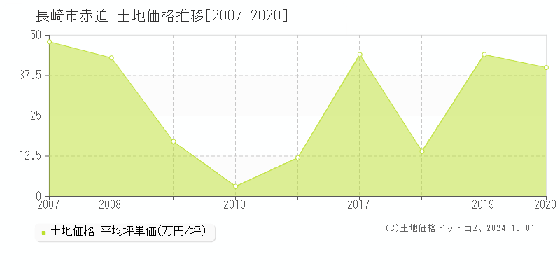 赤迫(長崎市)の土地価格推移グラフ(坪単価)[2007-2020年]