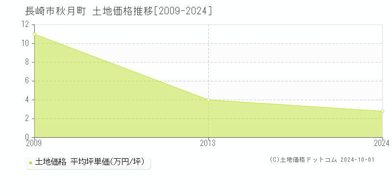 秋月町(長崎市)の土地価格推移グラフ(坪単価)[2009-2024年]