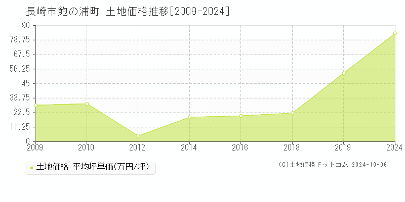 飽の浦町(長崎市)の土地価格推移グラフ(坪単価)[2009-2024年]