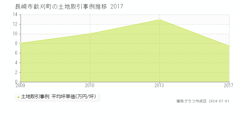 長崎市畝刈町の土地取引事例推移グラフ 