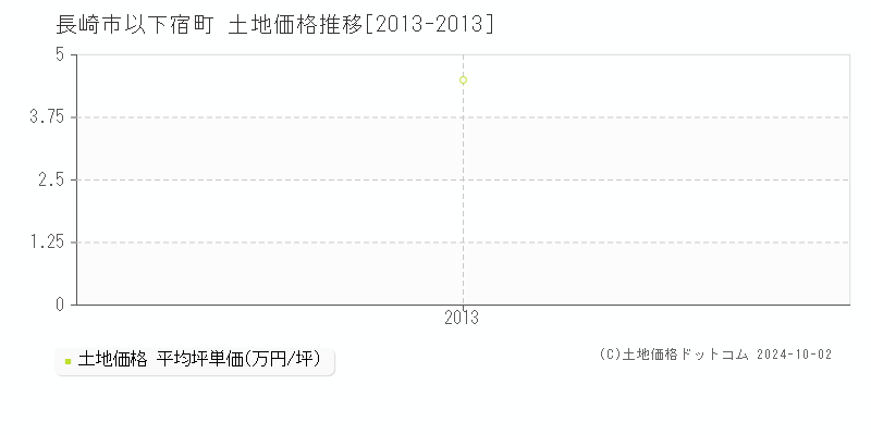 以下宿町(長崎市)の土地価格推移グラフ(坪単価)[2013-2013年]