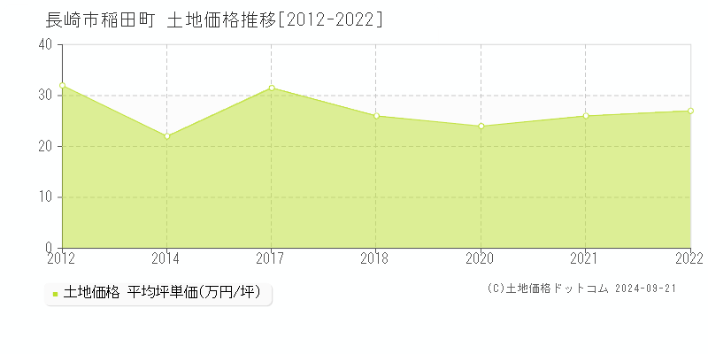 稲田町(長崎市)の土地価格推移グラフ(坪単価)[2012-2022年]