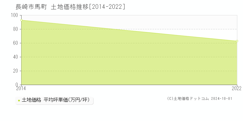 馬町(長崎市)の土地価格推移グラフ(坪単価)[2014-2022年]