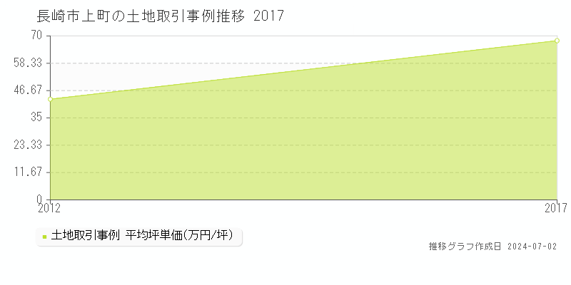 長崎市上町の土地取引事例推移グラフ 