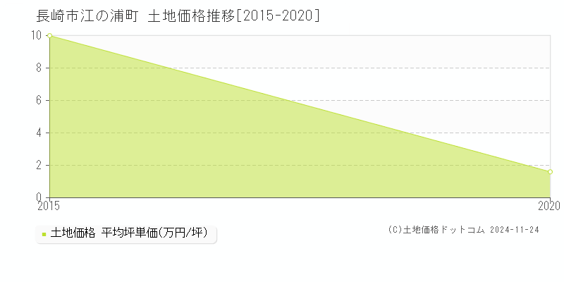 江の浦町(長崎市)の土地価格推移グラフ(坪単価)[2015-2020年]