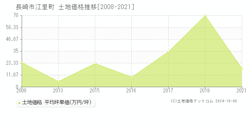 江里町(長崎市)の土地価格推移グラフ(坪単価)[2008-2021年]