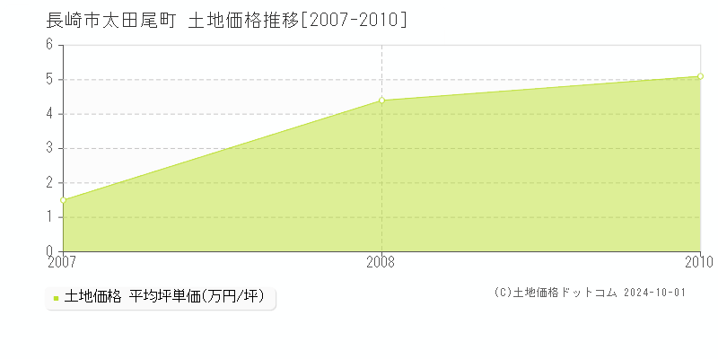 太田尾町(長崎市)の土地価格推移グラフ(坪単価)[2007-2010年]