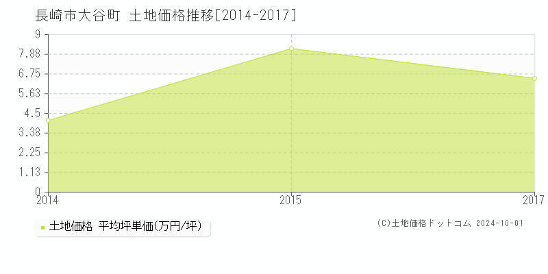 大谷町(長崎市)の土地価格推移グラフ(坪単価)[2014-2017年]