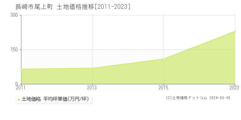 尾上町(長崎市)の土地価格推移グラフ(坪単価)[2011-2023年]